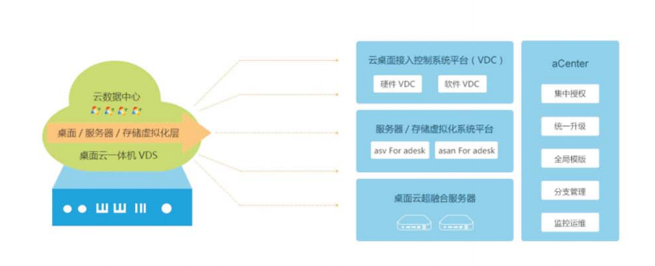 企業(yè)級(jí)桌面云解決方案