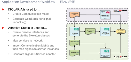 區(qū)域架構下的信號服務轉換與Vehicle API 網(wǎng)絡與信息安全軟件開發(fā)的實踐